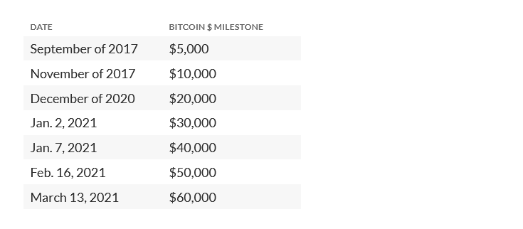 Bitcoin price hits new record, clears $60,000 milestone