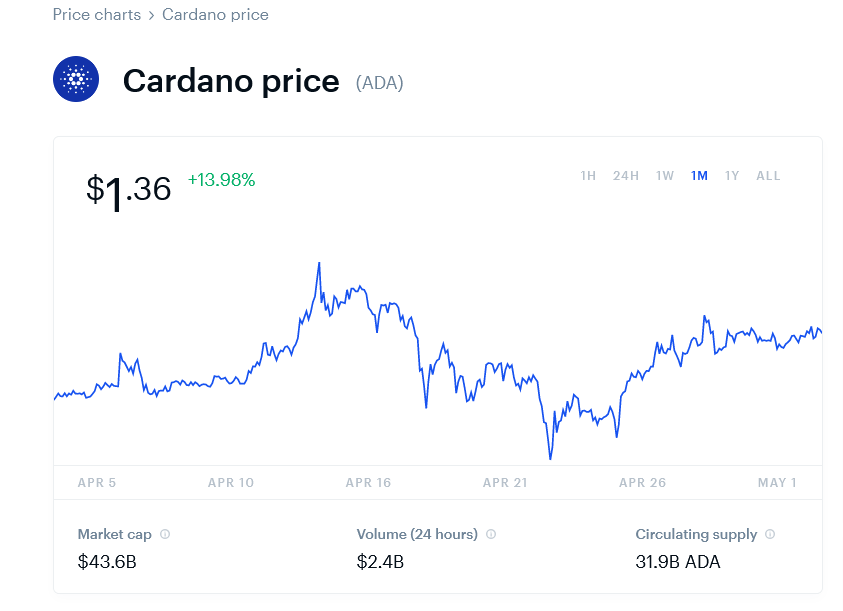 2021-05-03 Cardano Price Chart (ADA) Coinbase