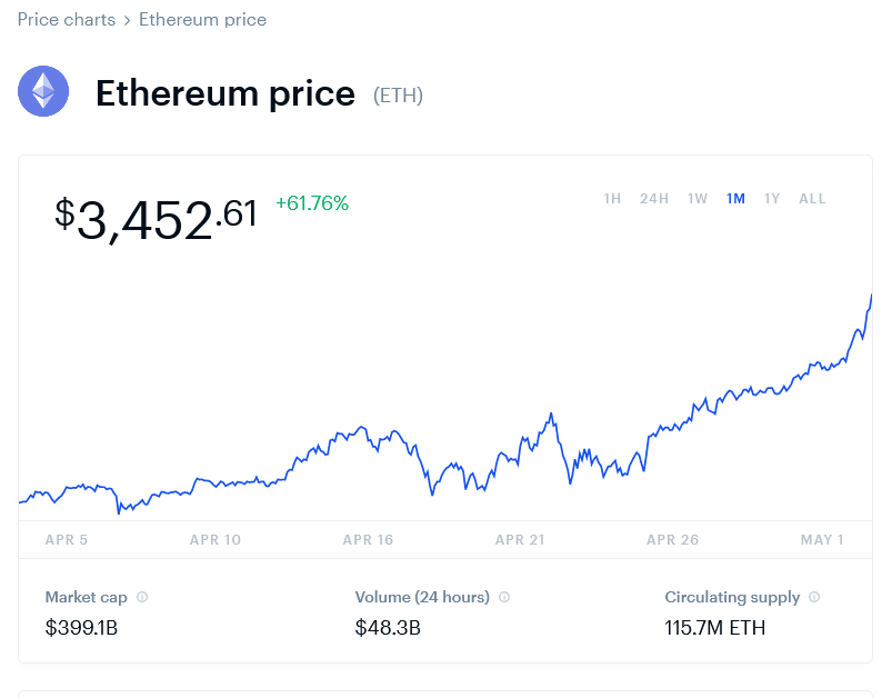 2021-05-03 Ethereum Price Chart (ETH) Coinbase