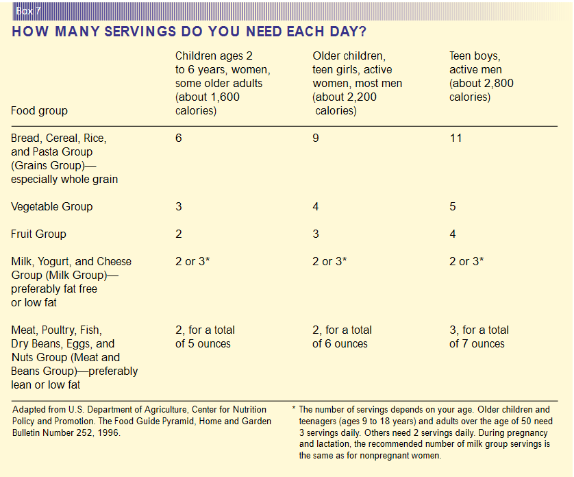 Health.Gov Dietary Guidelines